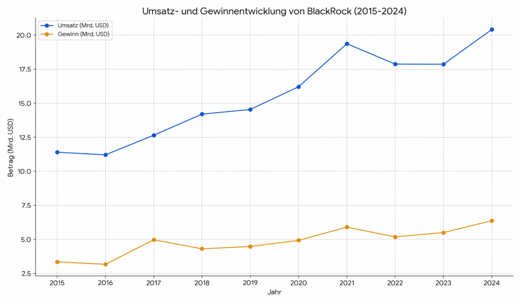 Blackrock Umsatz- und Gewinnentwicklung