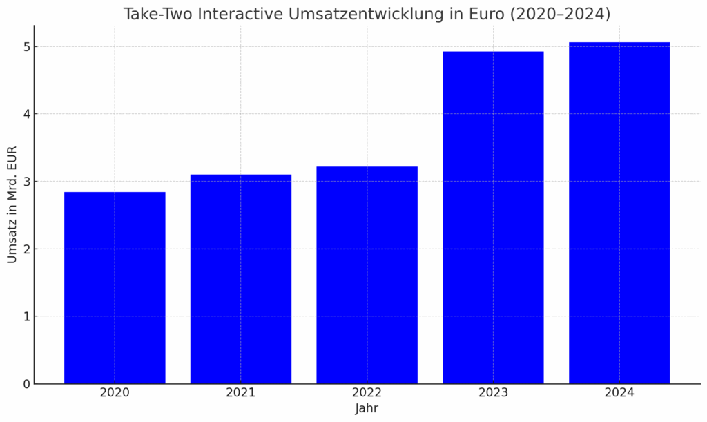 Umsätze Take-Tow in EURO