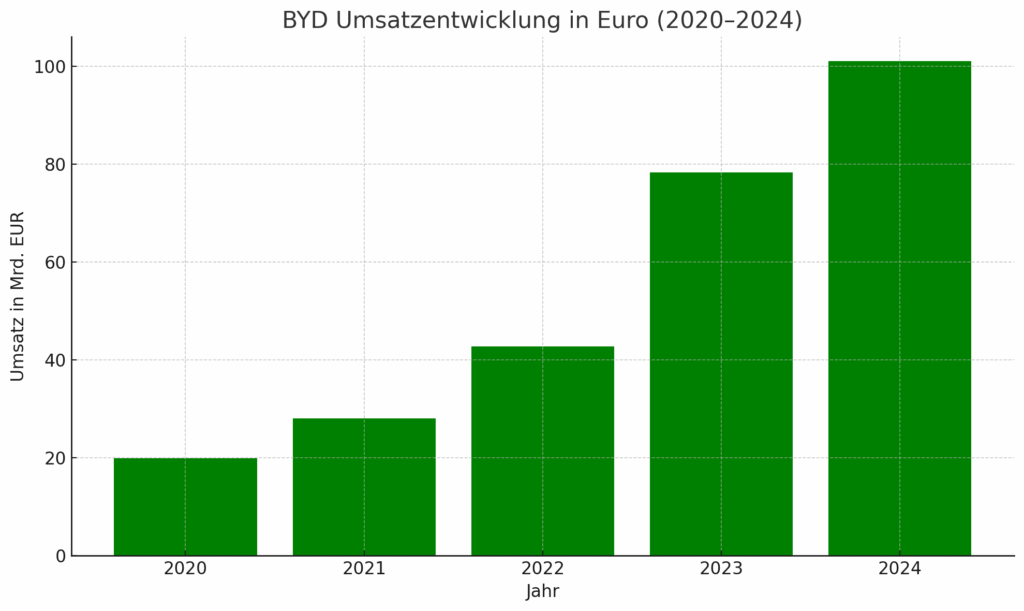 Umsätze BYD in EURO