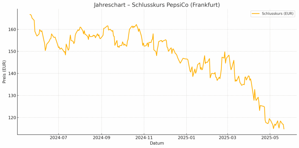 Pepsico Chart in EUR
