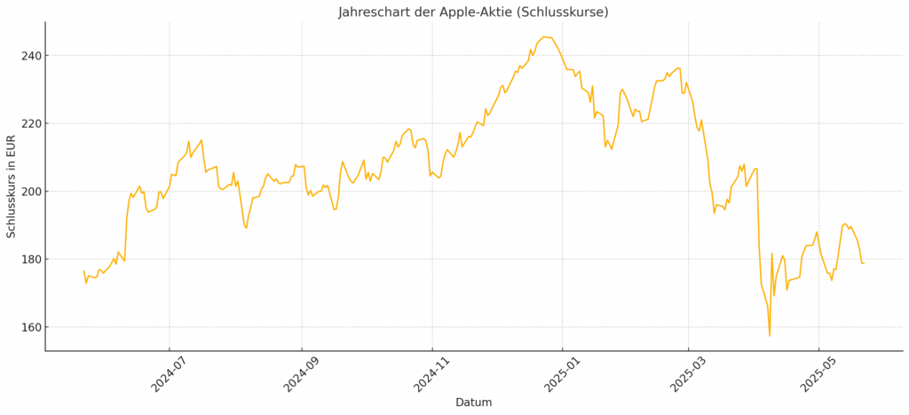 Apple Kurs in EUR