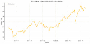 AXA S.A. Jahreschart