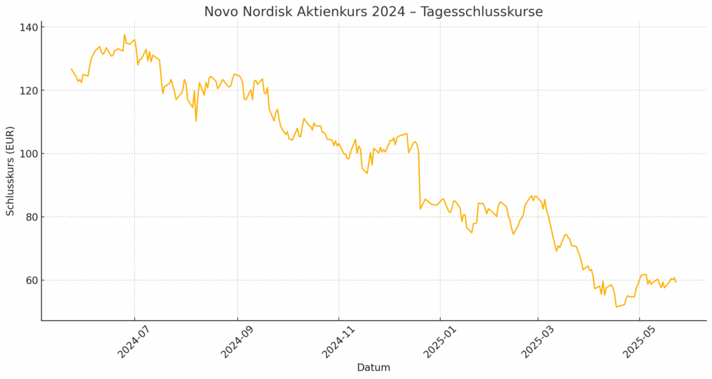 Novo Nordisk