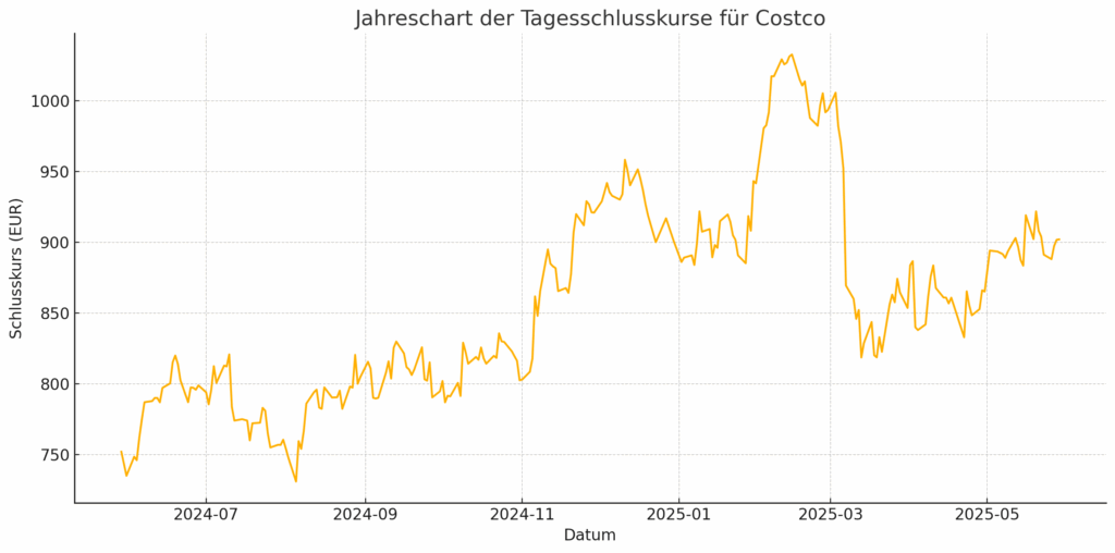Jahreschart Costco