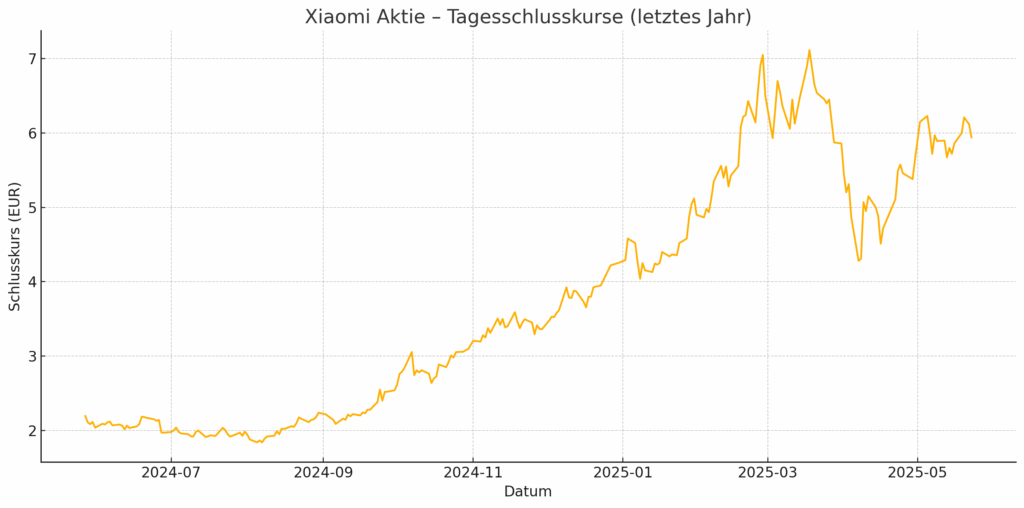 Xiaomi Jahreschart in EUR Xiaomi Jahreschart in EUR