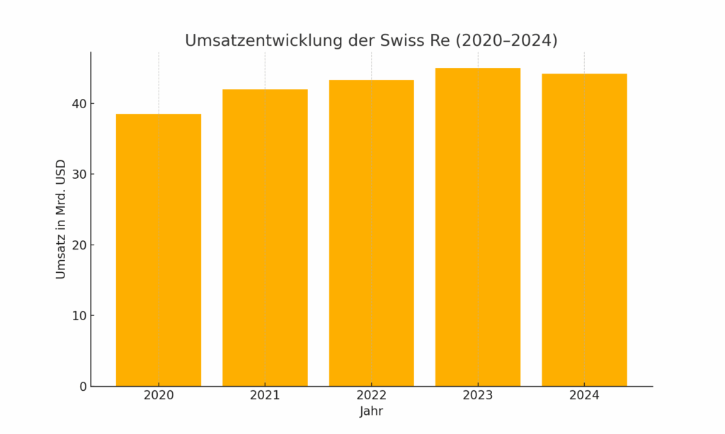 Swiss RE Umsätze