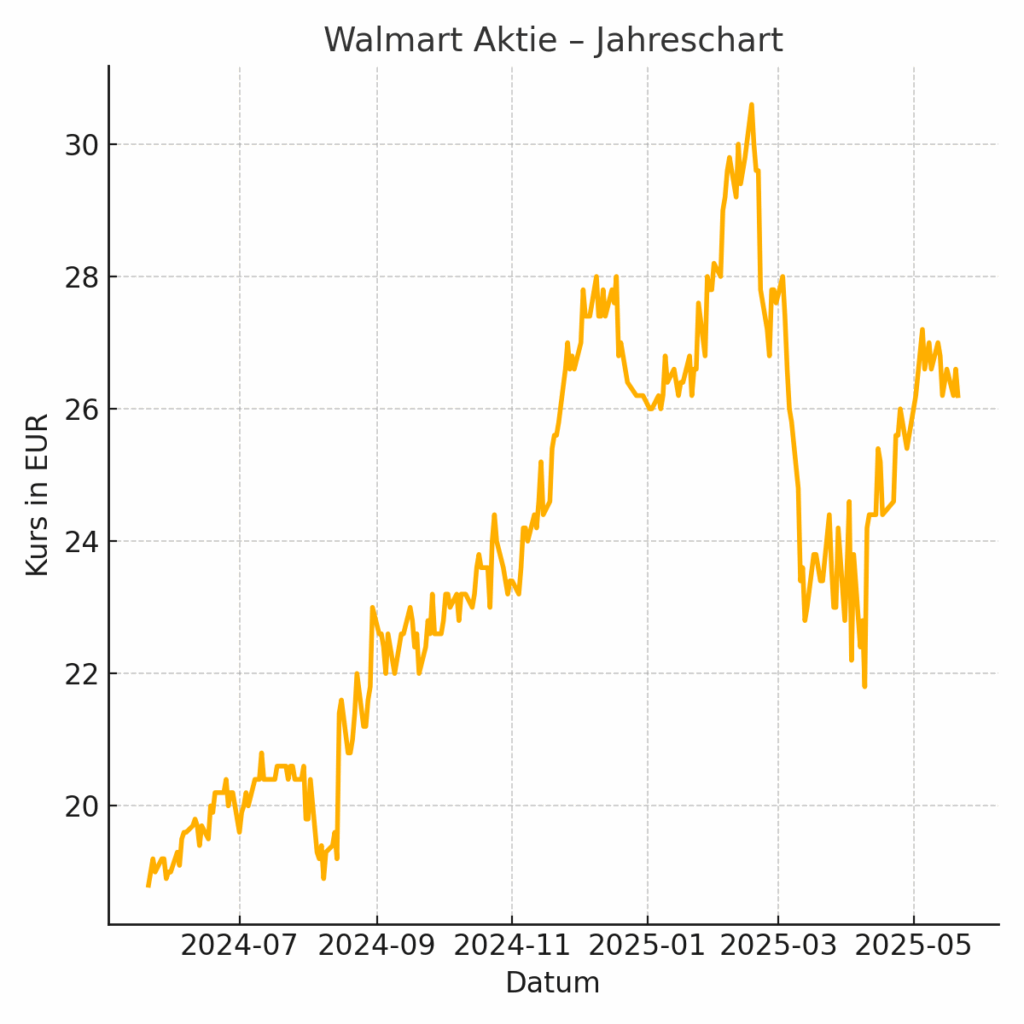 Walmart Jahreschart Walmart Jahreschart