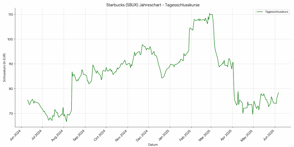 Starbucks Jahreschart
