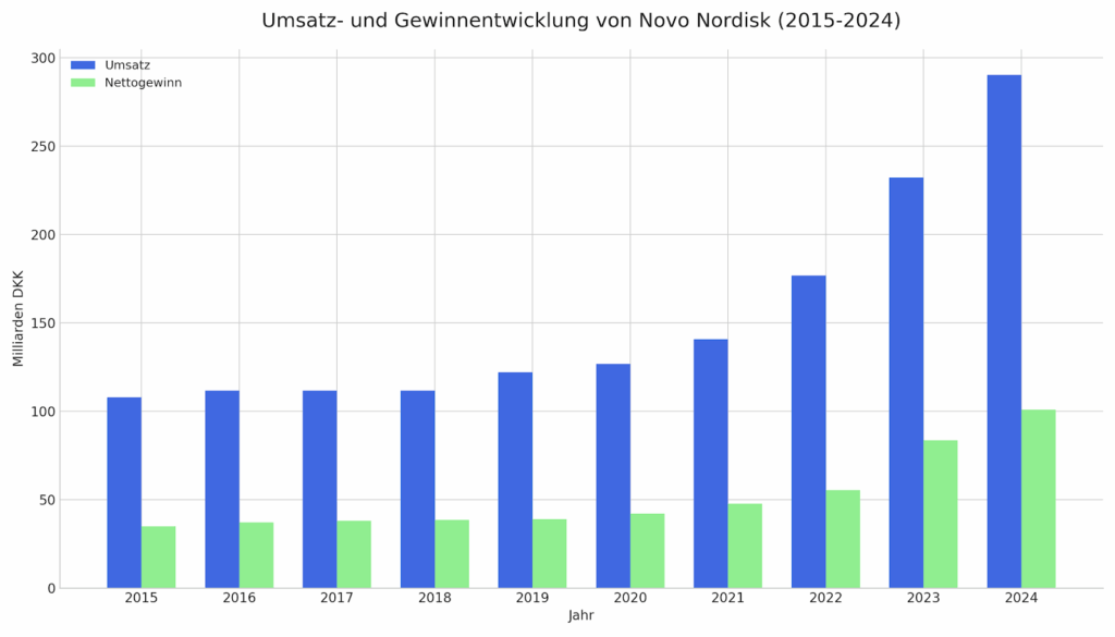 Umsatz- und Gewinnentwicklung Novo Nordisk