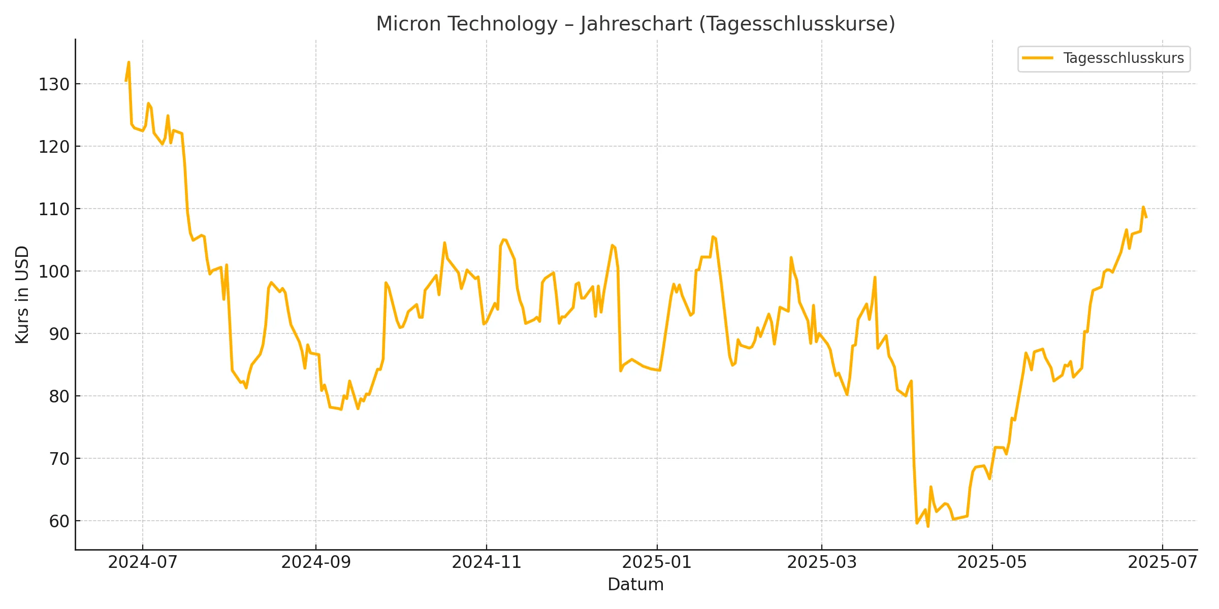 Micron Quartalszahlen