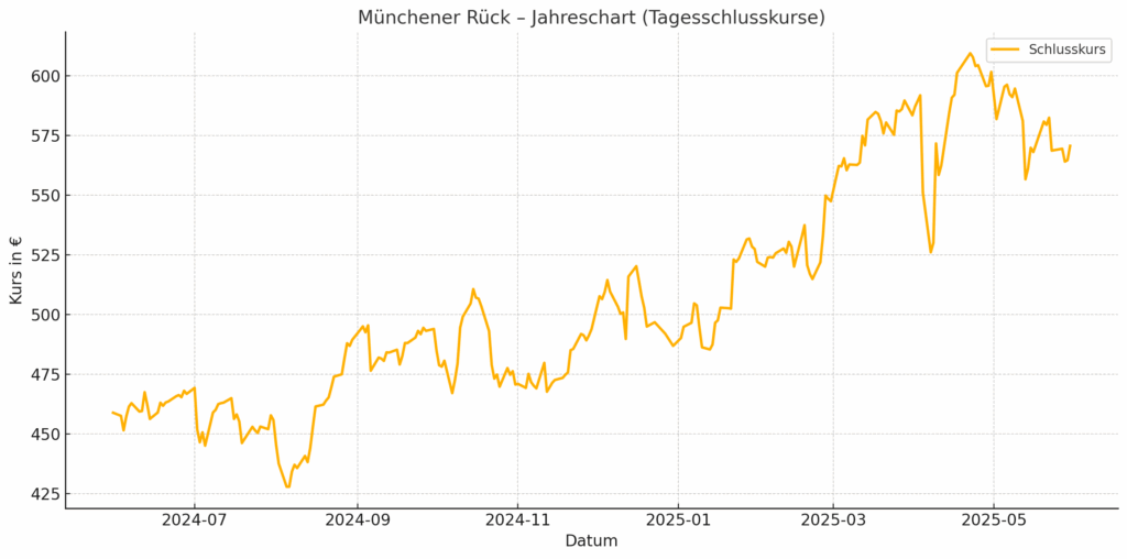 Münchener Rück Jahreschart in EUR