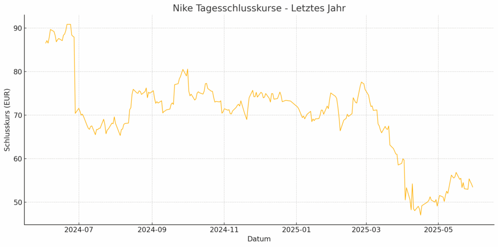 Nike Jahreschart