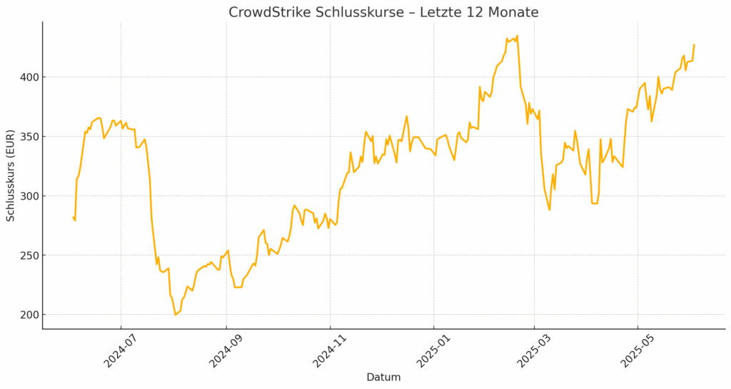 Jahreschart Crowdstrike in EUR