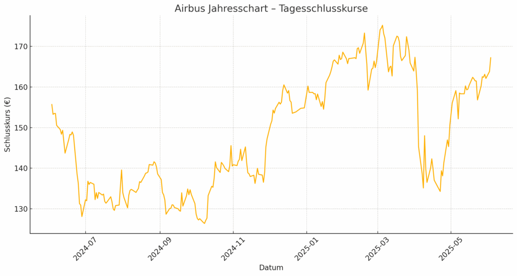 Airbus Jahreschart in EUR