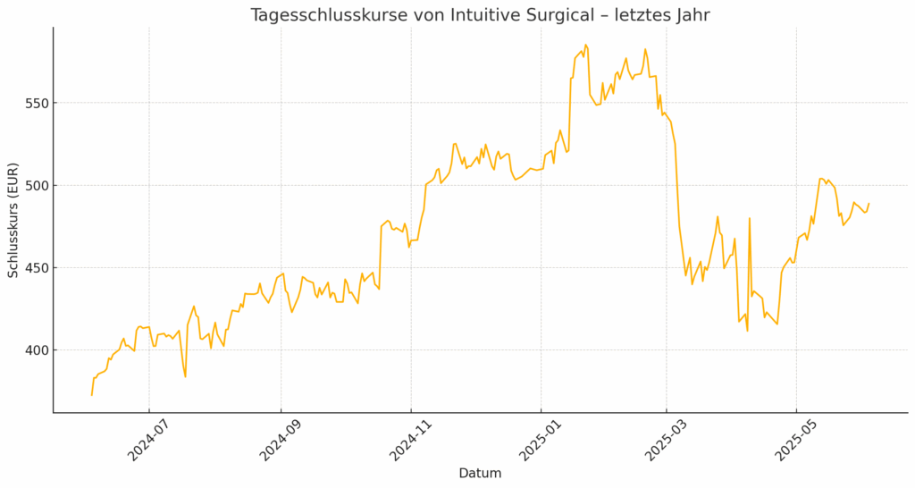 Intuitive Surgical Jahreschart in EUR Intuitive Surgical