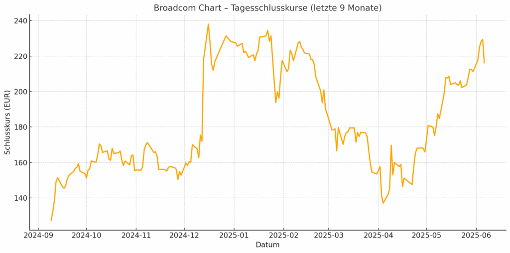 Broadcom