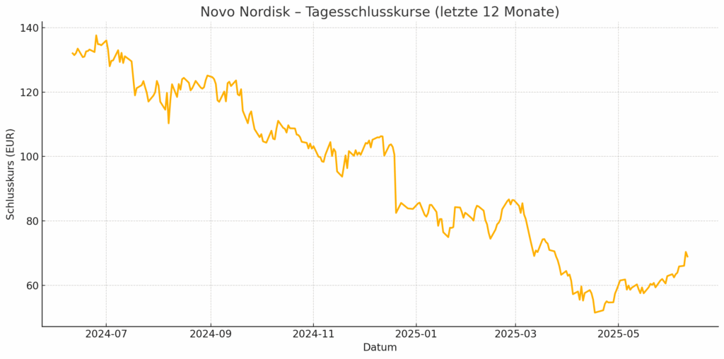 Novo Nordisk Jahreschart in EUR Novo Nordisk Jahreschart in EUR