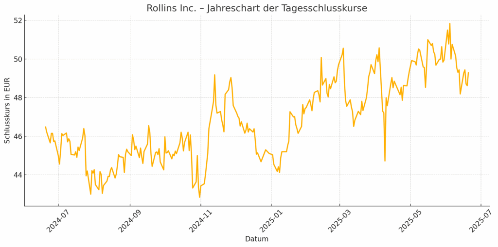 Rollins Inc. Jahreschart in EUR