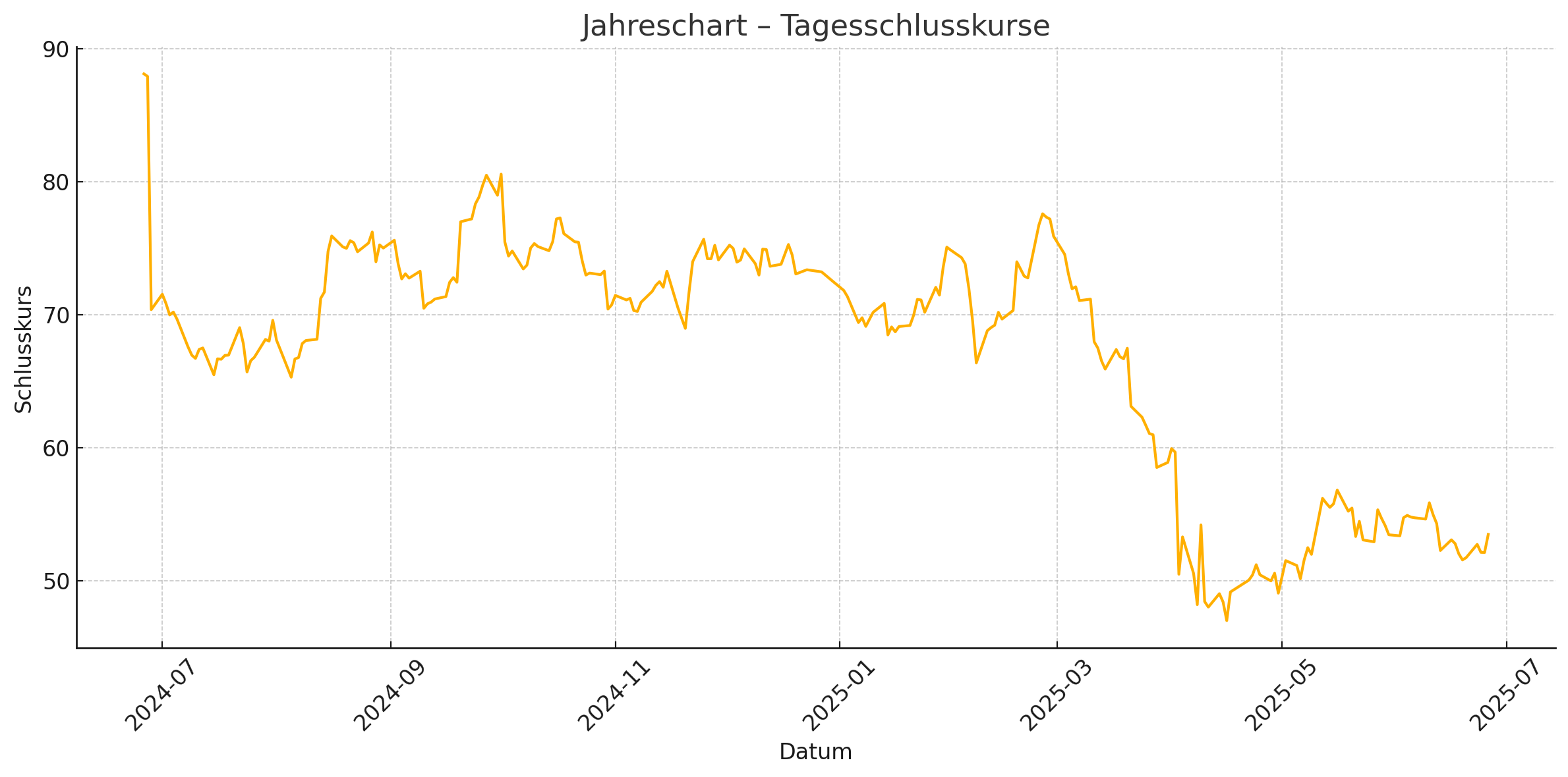 Nike Nike Jahreschart