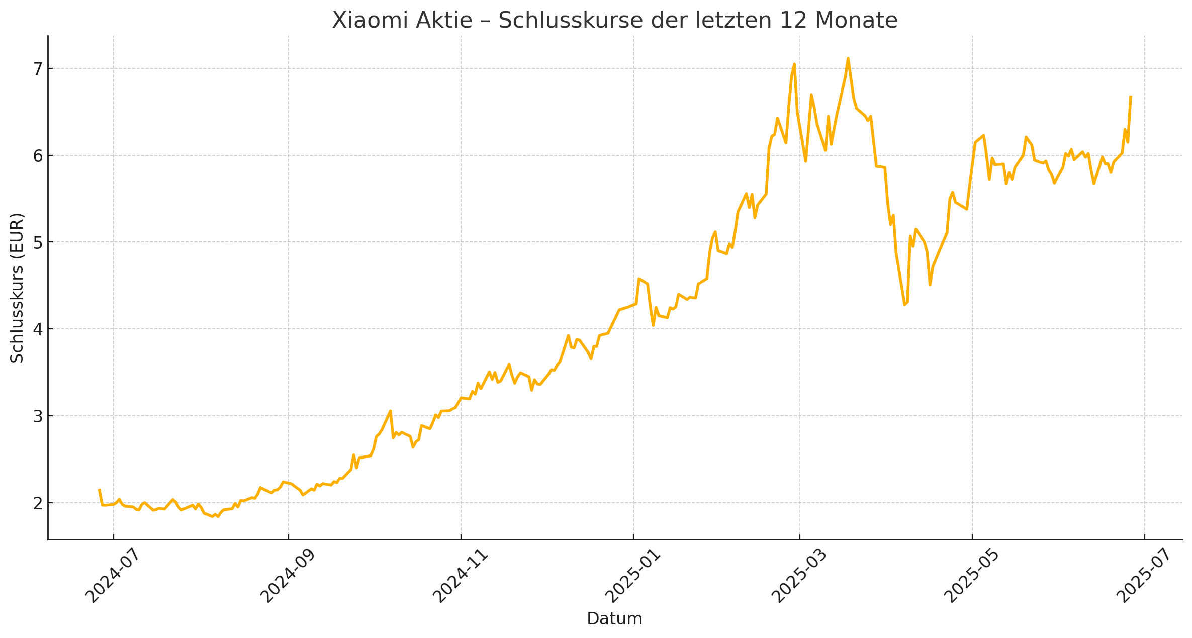 Xiaomi Jahreschart