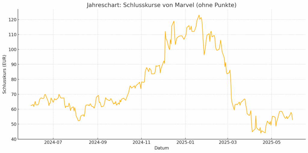 Marvel Jahreschart in EUR Marvel Jahreschart
