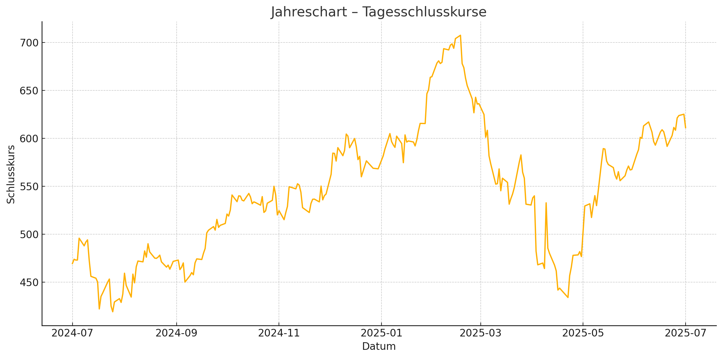 Meta Jahreschart