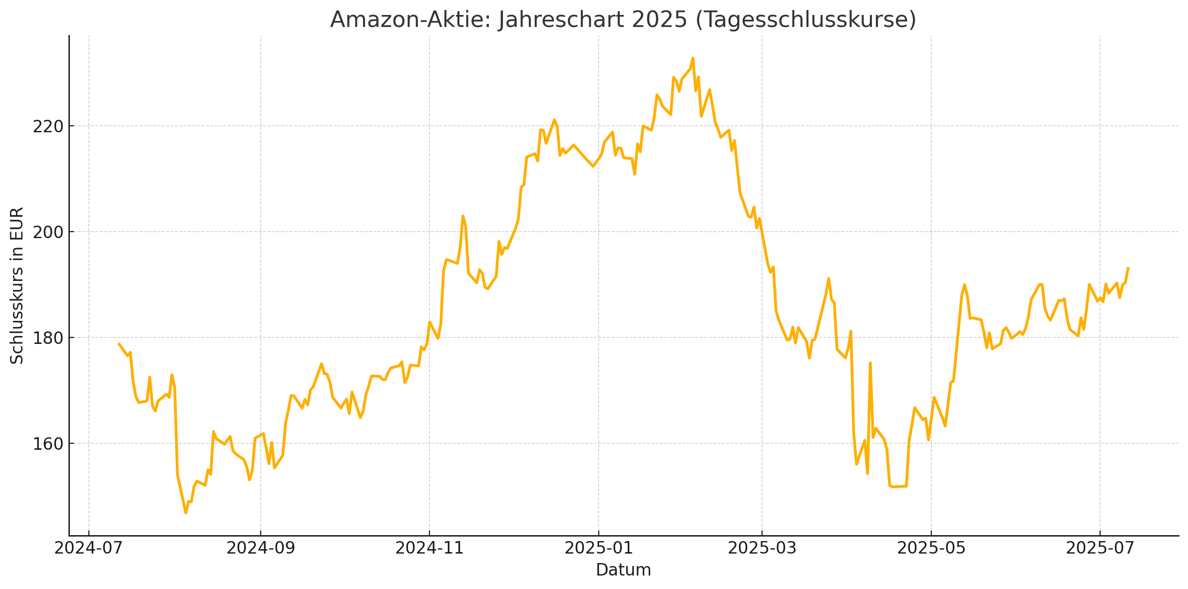 Amazon Jahreschart
