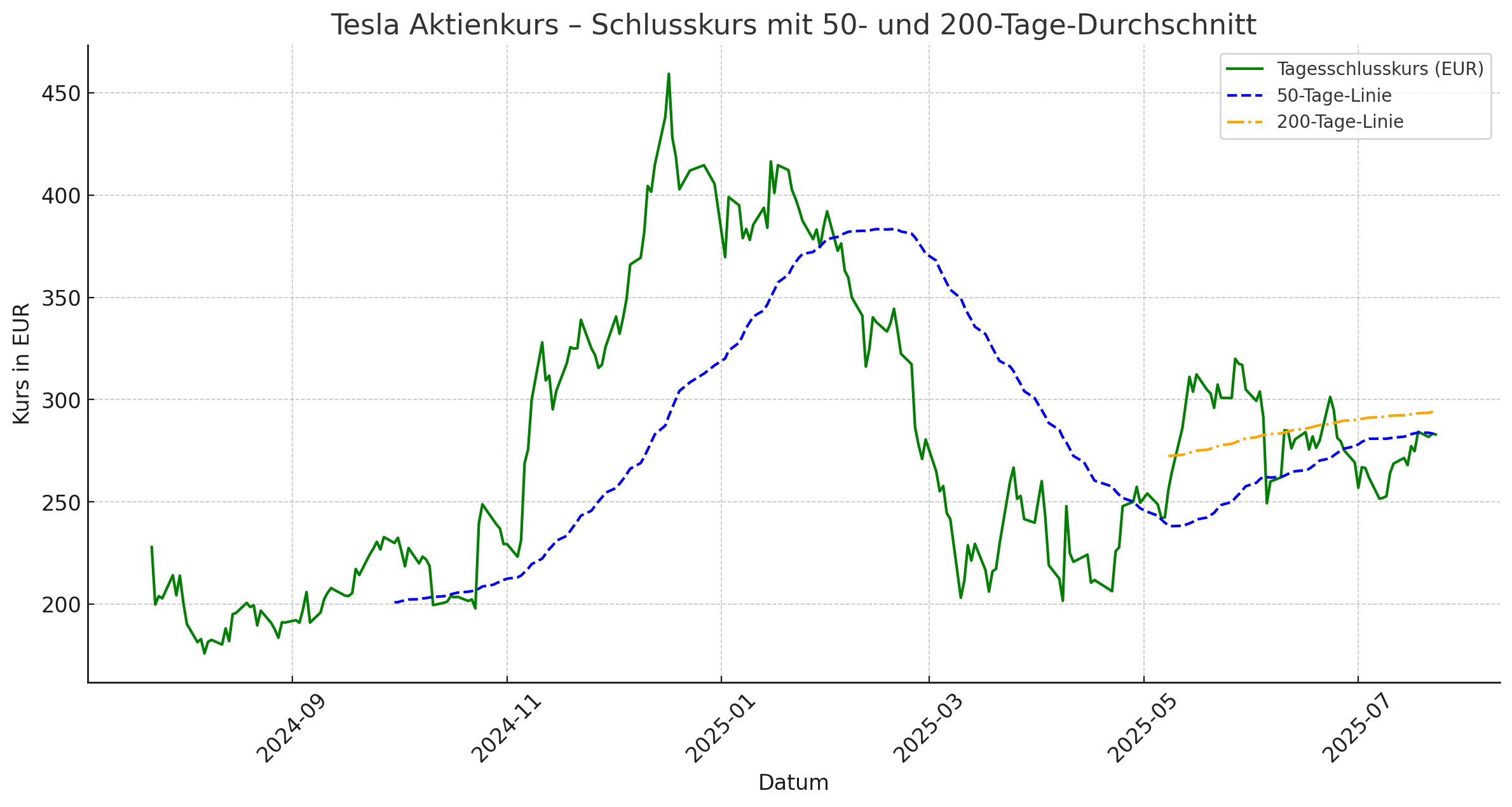 Tesla Jahreschart
