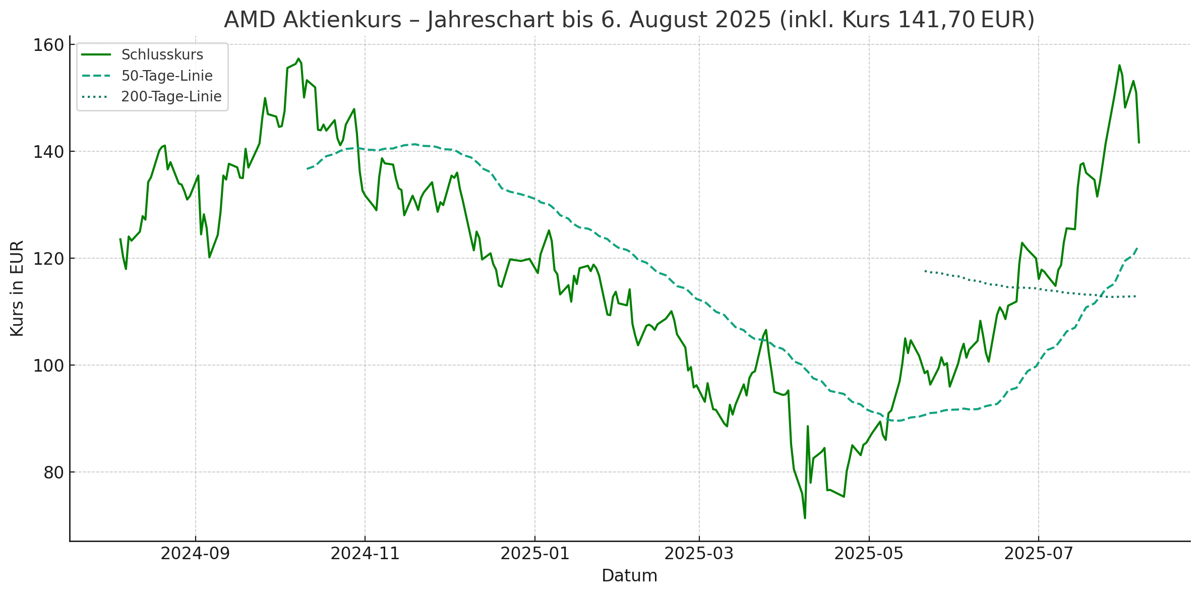 AMD Jahreschart