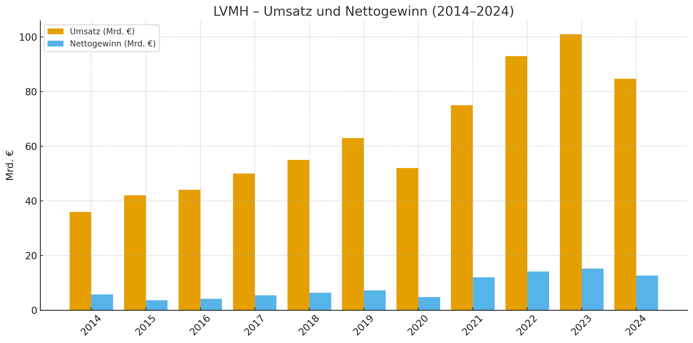 LVMH Aktie Umsätze und Gewinne